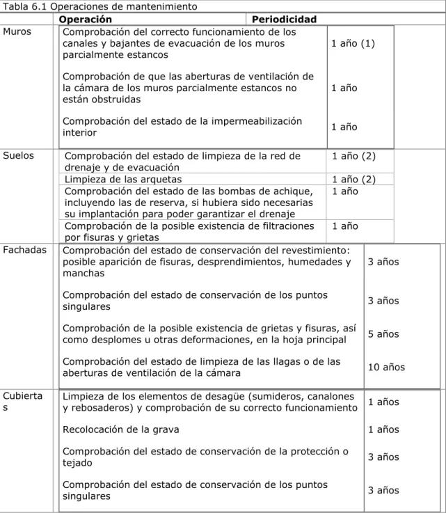 Tabla 6.1 Operaciones de mantenimiento 