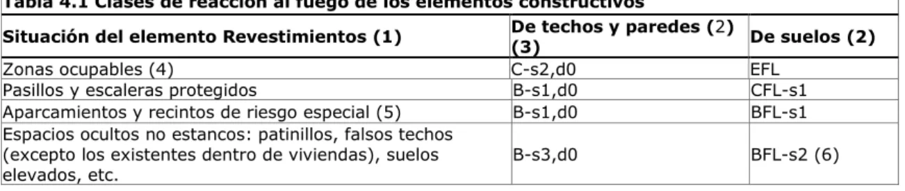 Tabla 4.1 Clases de reacción al fuego de los elementos constructivos 