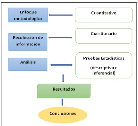 Gráfico 1: Esquema del proceso metodológico 