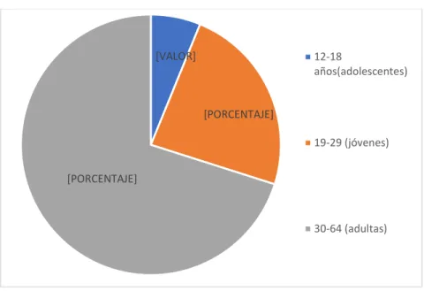 Gráfico 3: Población de Rivera Centro, según edad 