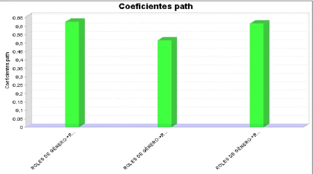 Gráfico 1: Constructo Roles de Género: Coeficientes Path 