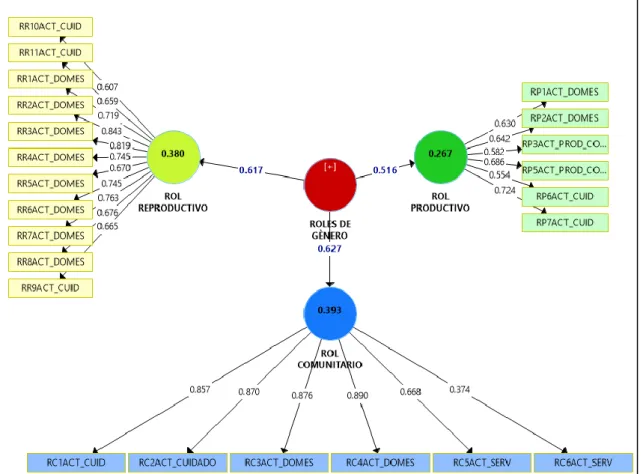 Gráfico 2:Gráfico del Constructo Roles de Género 