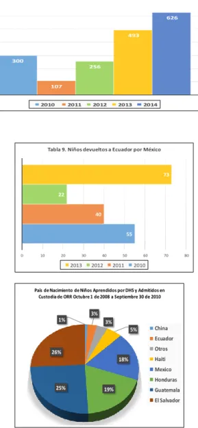 Tabla 9. Niños devueltos a Ecuador por México 