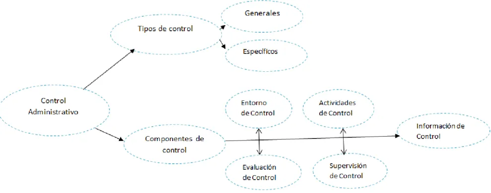 Gráfico 3 : Subordinación Conceptual Variable Dependiente 