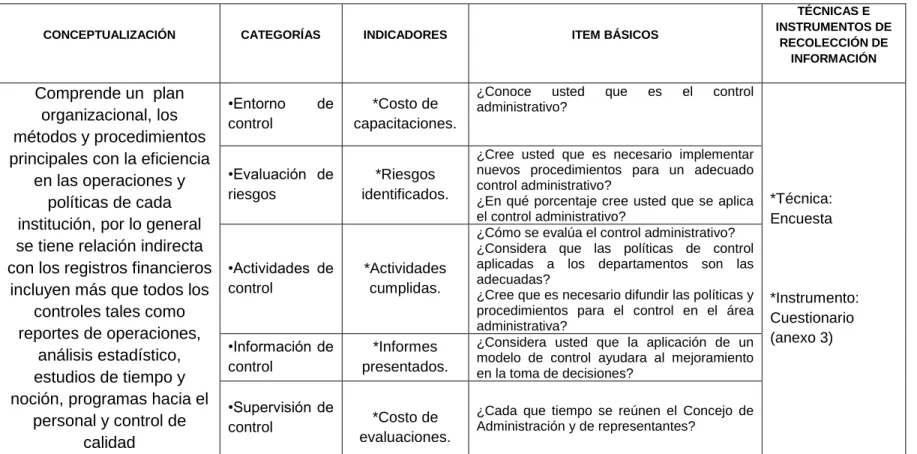 Tabla 2 Operacionalización de la variable Independiente Control Administrativo 
