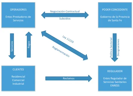 Figura 4. MRII del Modelo de Gestión Privada con enfoque Comercial, que muestra un  esquema de las relaciones entre los actores del sector (Formulación Propia con 