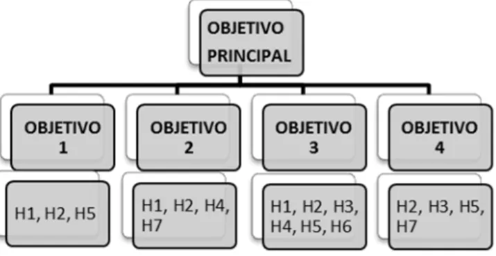 Cuadro 1 Relación objetivos e hipótesis 