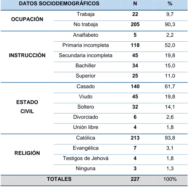 Tabla  2.  Distribución  de  los  227  adultos  mayores  según  los  datos  sociodemográficos (Ocupación, Instrucción y Estado Civil)