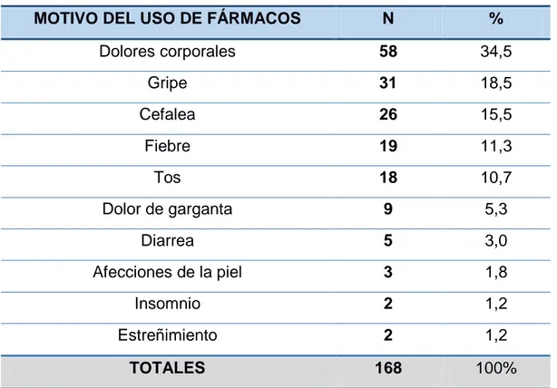 Tabla  8.  Distribución  de  los  168  adultos  mayores  que  se  automedican,  según  el  motivo para el empleo de fármacos sin prescripción médica