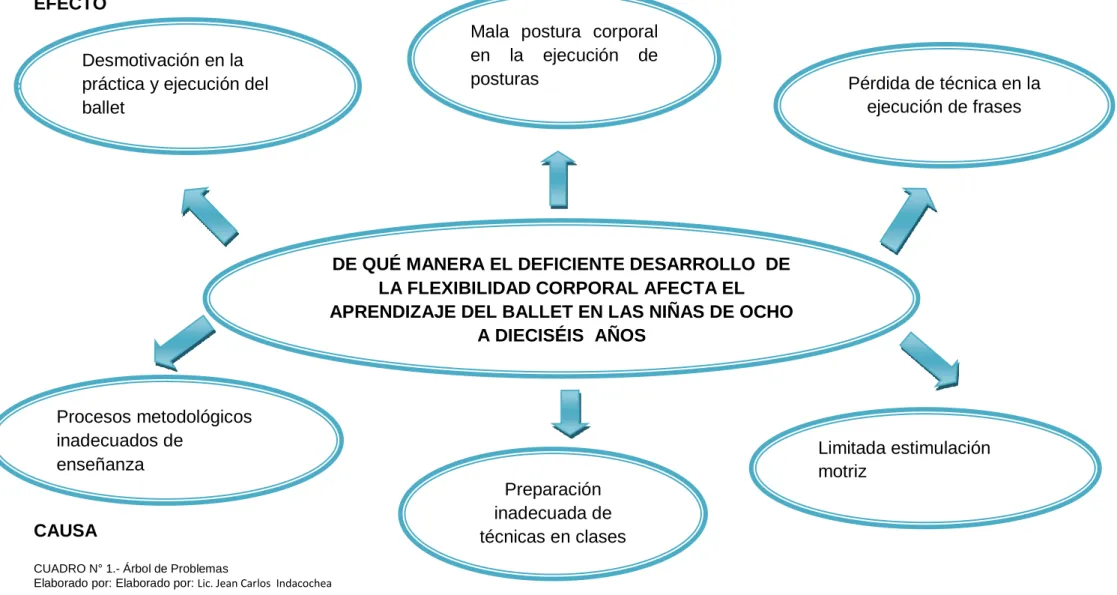 CUADRO N° 1.- Árbol de Problemas