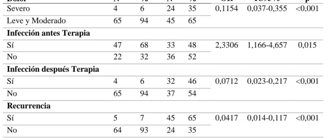 Tabla 8. Análisis Bivariado: Complicaciones de la TPN vs. TC en Pacientes con Heridas  Complejas