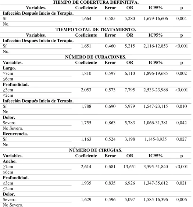 Tabla 9. Regresión logística Multivariada: Ventajas de la TPN vs. TC en Pacientes con Heridas  Complejas