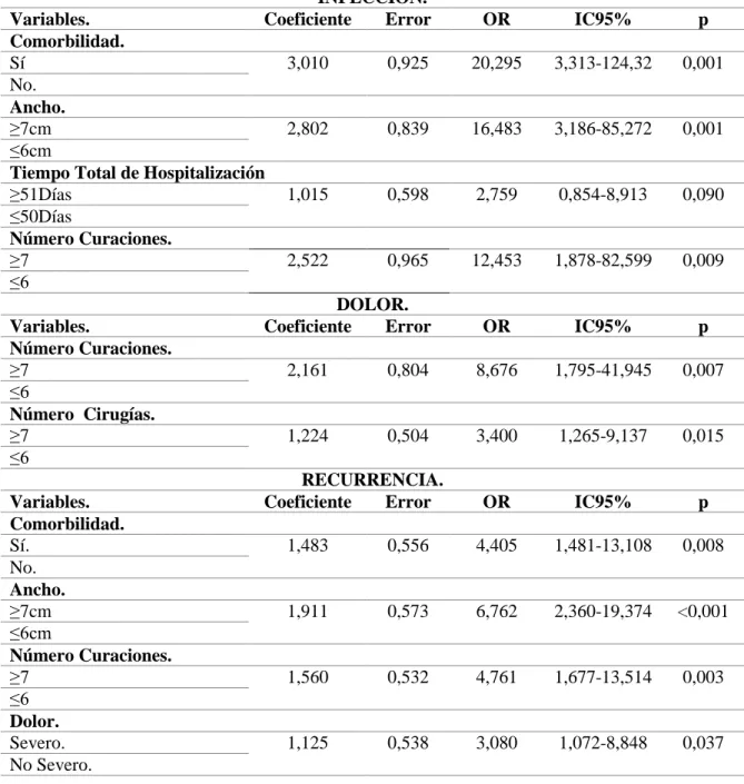 Tabla 10. Regresión logística Multivariada: Complicaciones de la TPN vs. TC en Pacientes con  Heridas Complejas