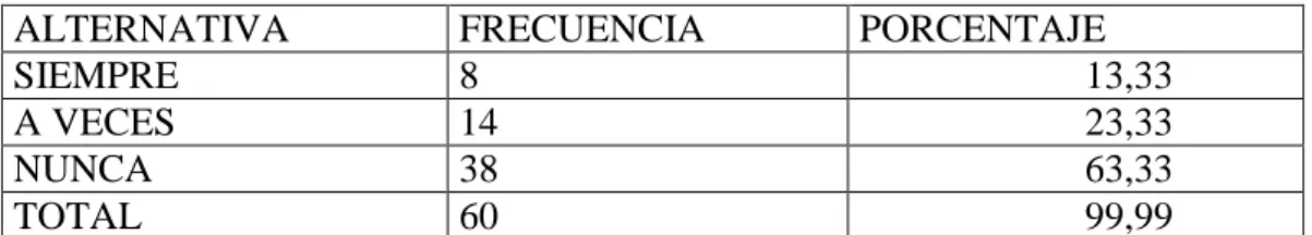 Gráfico No. 5 Pregunta 3 Encuesta 