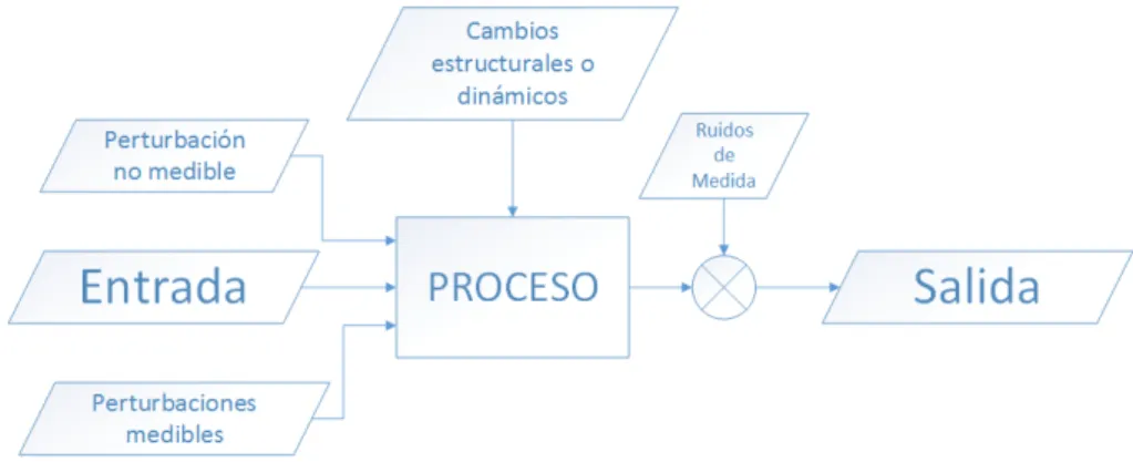 Figura 3.2: Representaci´ on esquem´ atica de un proceso.