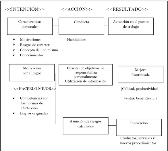 Gráfico 1: Flujo causal de las competencias  