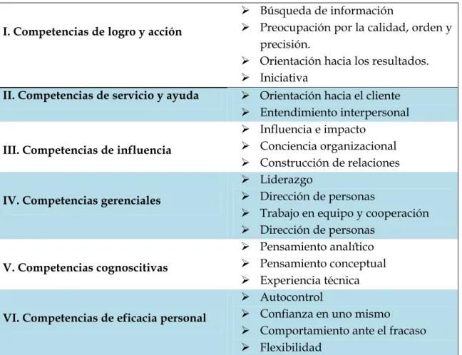 Tabla I. Organización de las competencias por Spencer y Spencer 