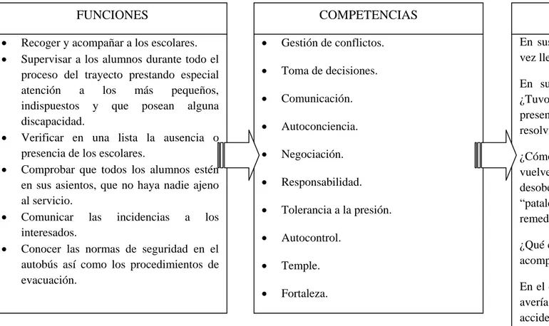 TABLA V: RESULTADOS ACOMPAÑANTE DE TRANSPORTE ESCOLAR 