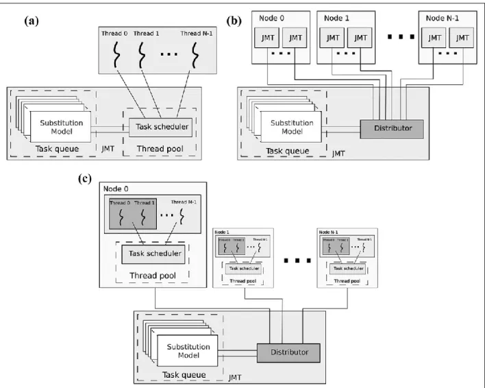 Figure 9 and Algorithm 3 show its operation in a hybrid shared/distributed memory environment, such as a cluster of multicore nodes
