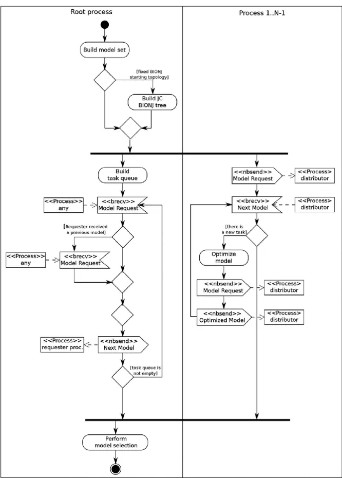 Figure 6. Activity diagram for the distributed memory parallel operation algorithm.