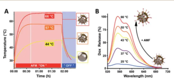 Fig. 4 (A) Temperature response curves for solutions (pH ¼ 7.4, [Fe] ¼ 0.2 M) of bare NPs (yellow), CB[7]NPs (orange) and Dox@CB[7]NPs (red) upon application and removal of a 464 kHz AMF; (B) Dox  ﬂuo-rescence emission spectra ( l ex ¼ 488 nm) of a solutio