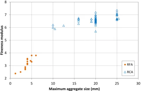 Figure II-4. Recycled concrete aggregate fineness modulus vs. Maximum aggregate size  Note: RCA (recycled coarse aggregate); RFA (recycled fine aggregate) 