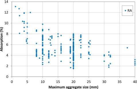 Figure II-5. Water absorption vs. Maximum aggregate size  Note: RA (recycled aggregate) 