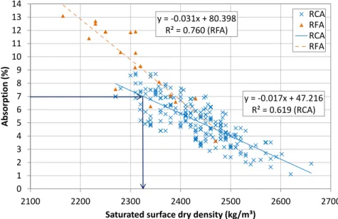 Figure II-7. Water absorption vs. Saturated surface dry density  Note: RCA (recycled coarse aggregate); RFA (recycled fine aggregate) 