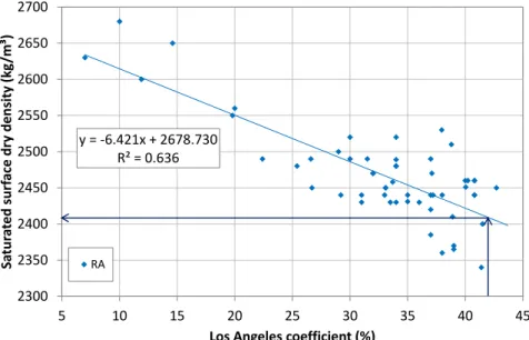 Figure II-9. Water absorption vs. Los Angeles coefficient  Note: RA (recycled aggregate) 