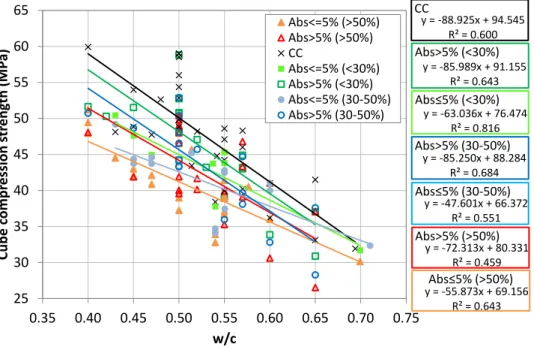 Figure II-11  shows  the  relationship between the  cube compressive strength of recycled concrete  and the water/cement ratio (w/c) as a function of the percentage of replacement of natural coarse  aggregate  with recycled coarse aggregate, and taking int