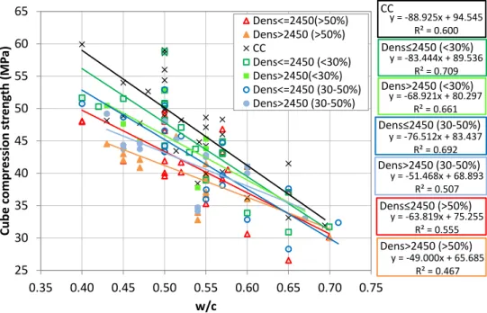 Figure II-12. Cube compression strength vs. water/cement ratio. Effect of recycled aggregate percentage  and saturated surface dry density 