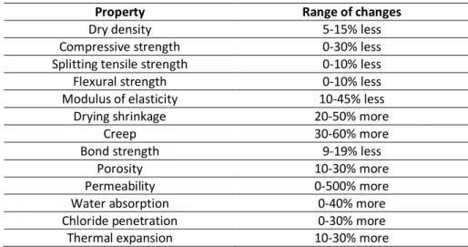 Table II-2. Effect of recycled concrete aggregate on RC hardened properties (from [SAFI13]) 