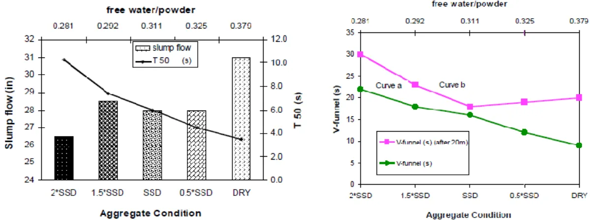 Figure II-24. Slump flow and V-funnel tests for variations in moisture content of aggregates [BONE07] 