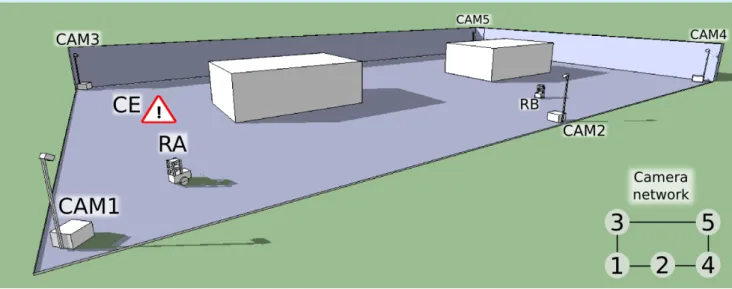 Figure 1. Example of the deployment of the multi-agent system: Camera-agent 3 (CAM3) is detecting a Call Event, while robot-agent A (RA) is being sighted by camera-agent 1 (CAM1) and robot-agent B (RB) by camera 2 (CAM2).
