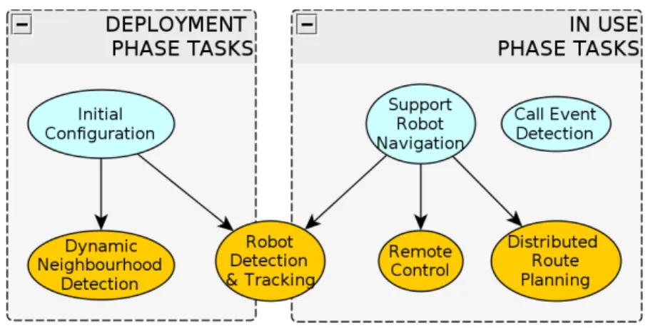 Figure 3. Camera tasks during the deployment and in use phases.