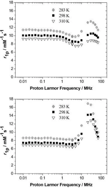 Figure 4. NMRD profiles recorded for [Gd 2 (L 1 )] (4.8 mM; top) and [Gd 2 (L 3 )] (1.7 mM; bottom)   at different temperatures