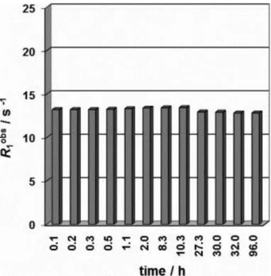 Figure 7. Proton relaxation rate at 0.5 T and 310 K of a 1.17 mM solution of [Gd 2 (L 3 )] in Seronorm   as a function of time