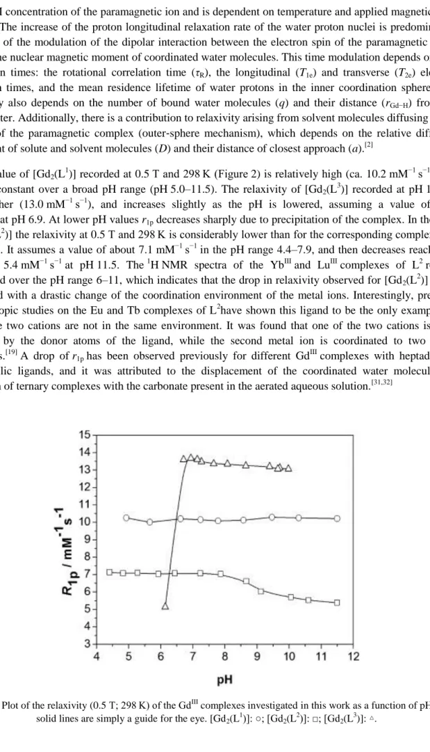 Figure 2. Plot of the relaxivity (0.5 T; 298 K) of the Gd III  complexes investigated in this work as a function of pH
