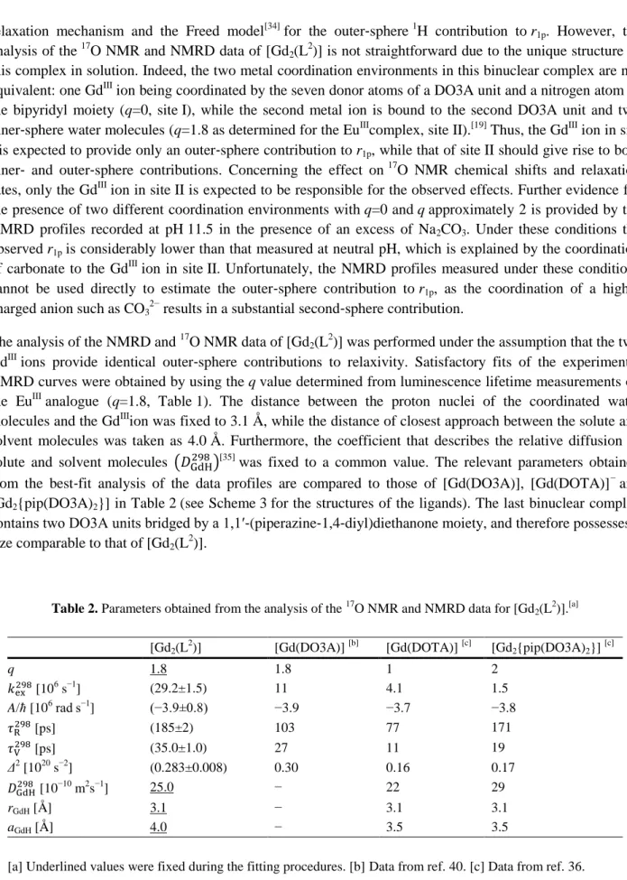 Table 2. Parameters obtained from the analysis of the  17 O NMR and NMRD data for [Gd 2 (L 2 )]