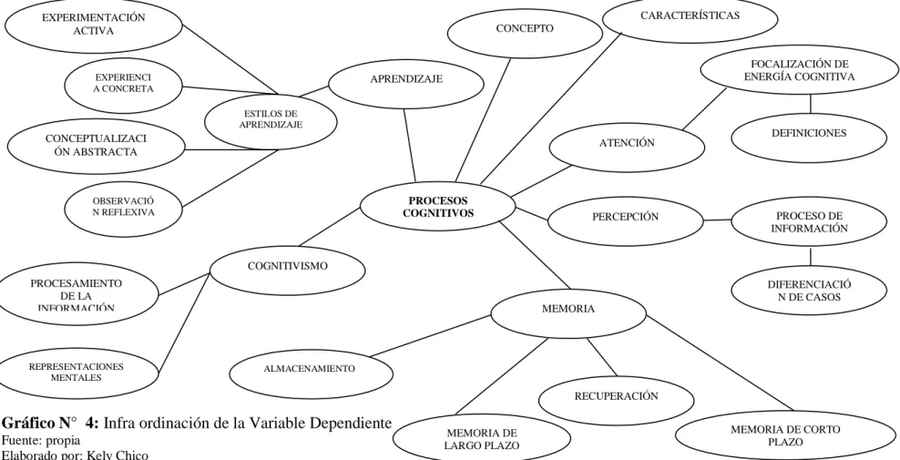 Gráfico N°  4: Infra ordinación de la Variable Dependiente 