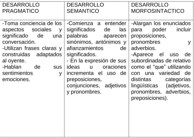 Tabla 3: tomado de Rebeca Moreno, Gabinete Logopédico (20). 