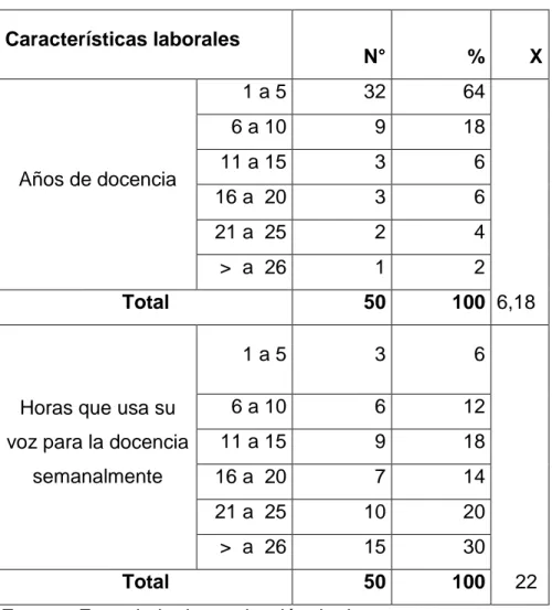 Tabla N 3. Distribución de 50 docentes de la Escuela de Tecnología Médica,  según las características laborales, Cuenca- 2017