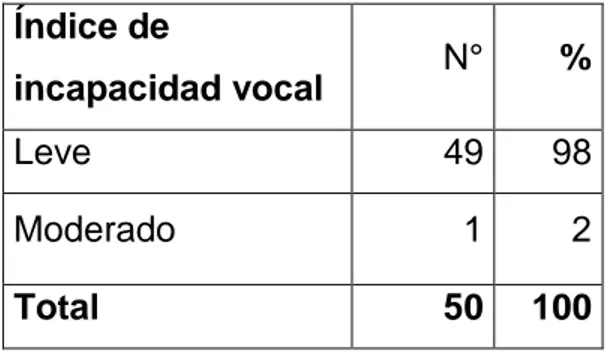 Tabla N 5. Distribución de  50 docentes de La escuela de Tecnología Médica,  según  el índice de incapacidad vocal, Cuenca- 2017