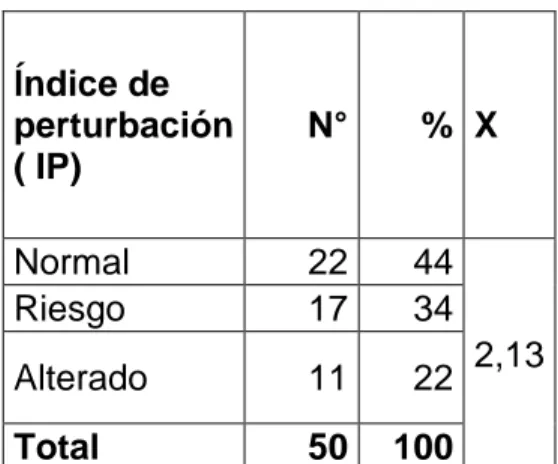 Tabla N 6. Distribución de  50 docentes de La escuela de Tecnología Médica,  según  el índice de perturbación (IP), Cuenca- 2017