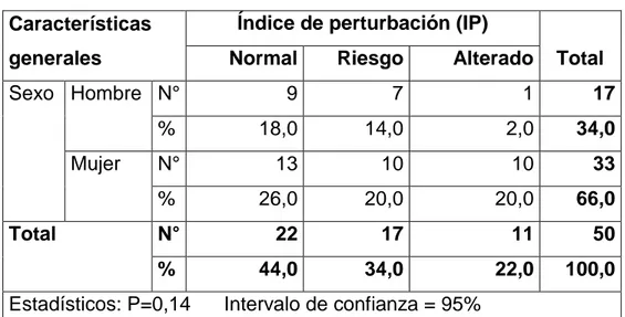 Tabla N 8. Distribución de 50 docentes de La escuela de Tecnología Médica,  según el sexo e índice de perturbación (IP), Cuenca- 2017