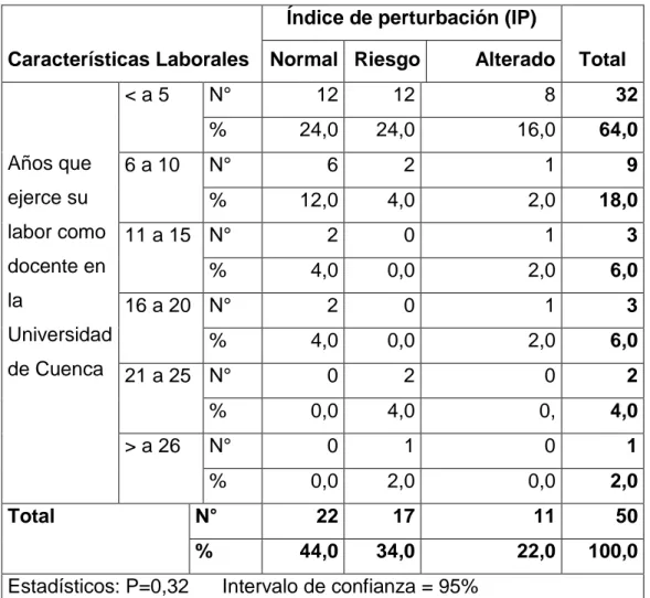 Tabla N 9. Distribución de 50 docentes de La escuela de Tecnología Médica,  según las características laborales e índice de perturbación (IP), Cuenca- 