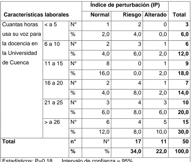 Tabla N 10. Distribución de 50 docentes de La escuela de Tecnología Médica,  según las características laborales e índice de perturbación (IP), Cuenca- 
