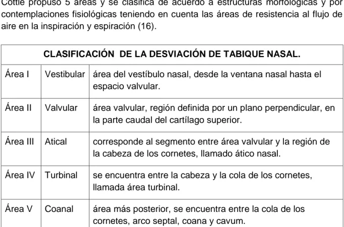 Tabla 1 Clasificación de la desviación del tabique nasal. 