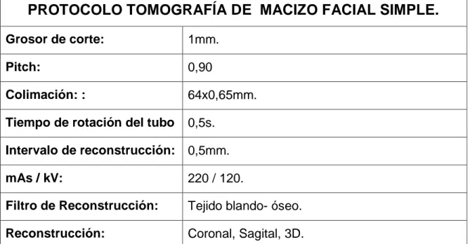 Tabla 3 Protocolo de Tomografía de Macizo Facial. 