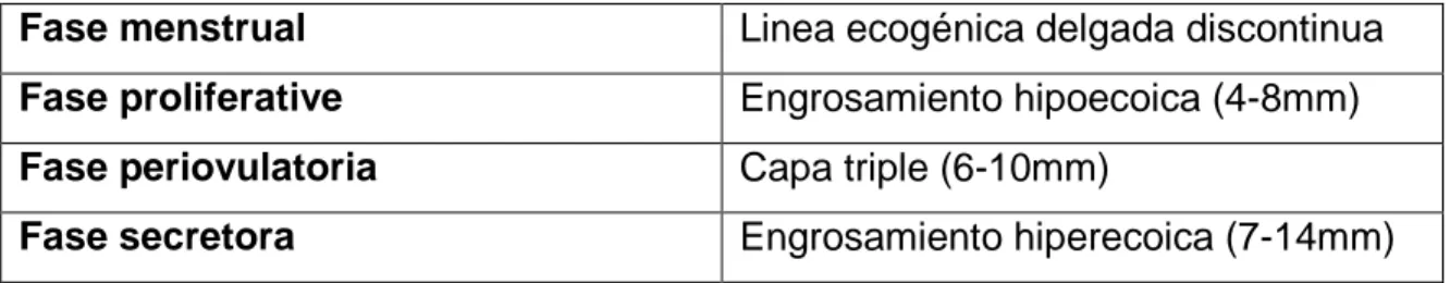 Tabla 2. Fases del endometrio premenstrual: aspecto ecográfico. 